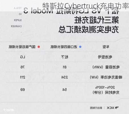 特斯拉Cybertruck充电功率