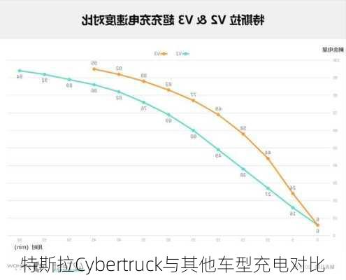 特斯拉Cybertruck与其他车型充电对比