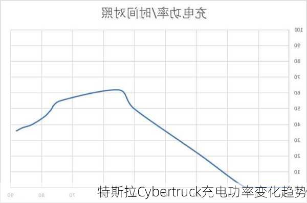 特斯拉Cybertruck充电功率变化趋势