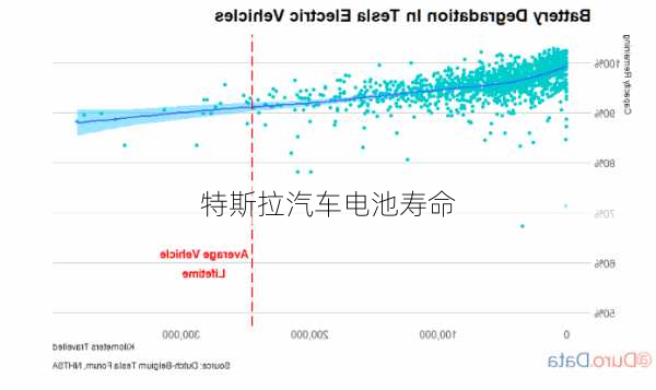 特斯拉汽车电池寿命