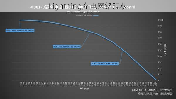 Lightning充电网络现状