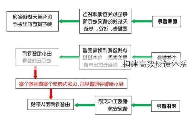 构建高效反馈体系