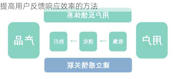 提高用户反馈响应效率的方法