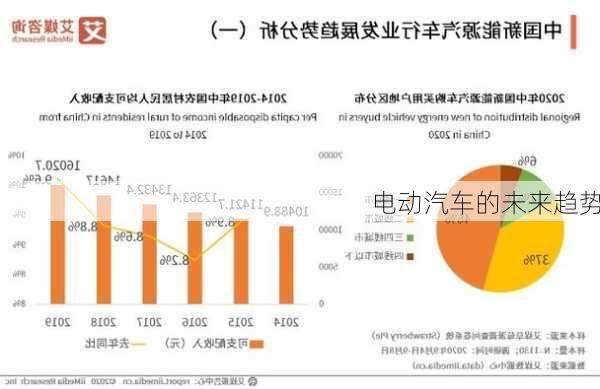 电动汽车的未来趋势