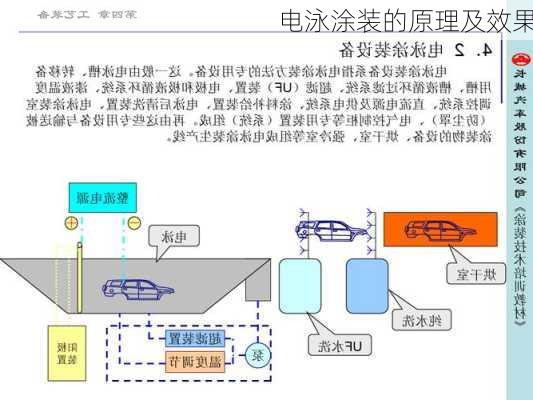 电泳涂装的原理及效果