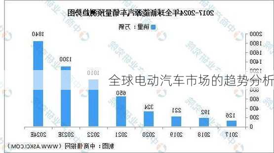 全球电动汽车市场的趋势分析