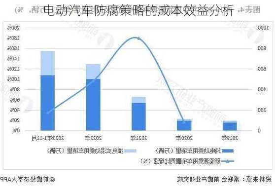 电动汽车防腐策略的成本效益分析