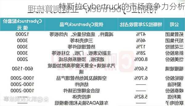 特斯拉Cybertruck的市场竞争力分析