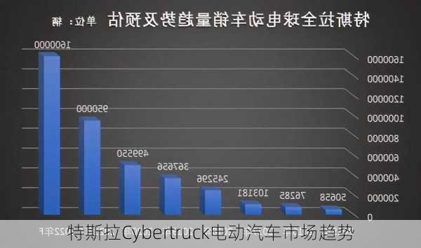 特斯拉Cybertruck电动汽车市场趋势