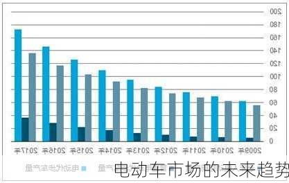 电动车市场的未来趋势