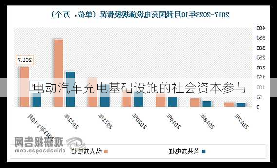 电动汽车充电基础设施的社会资本参与