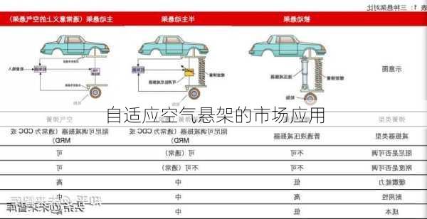 自适应空气悬架的市场应用