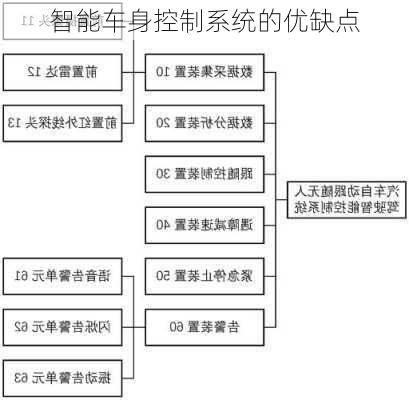 智能车身控制系统的优缺点