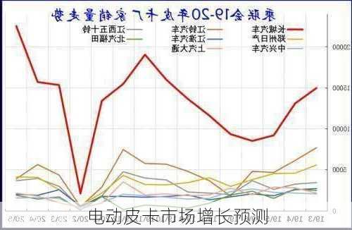 电动皮卡市场增长预测