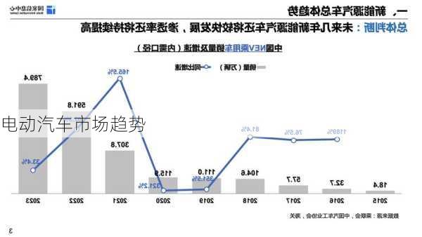 电动汽车市场趋势