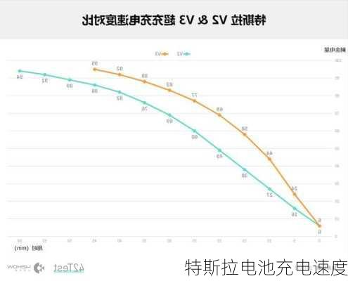 特斯拉电池充电速度