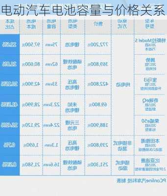 电动汽车电池容量与价格关系