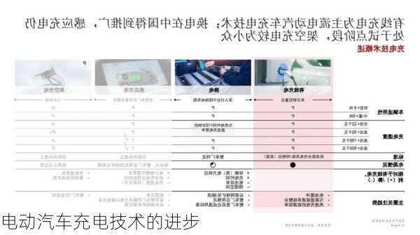 电动汽车充电技术的进步