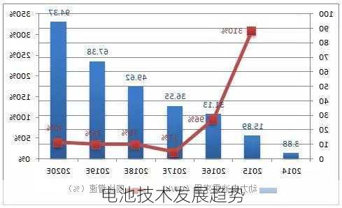 电池技术发展趋势