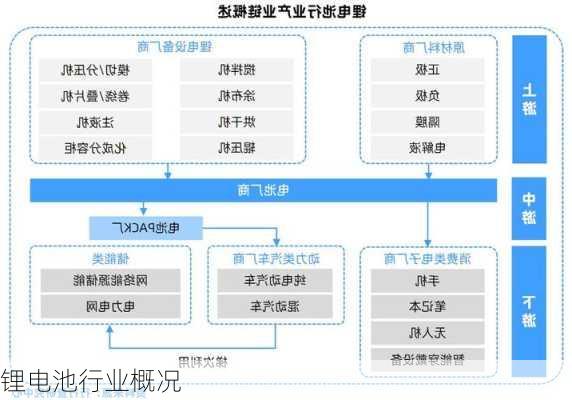 锂电池行业概况