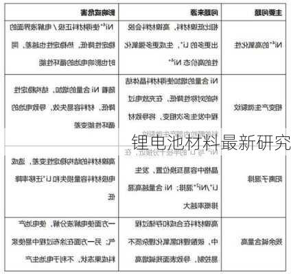 锂电池材料最新研究