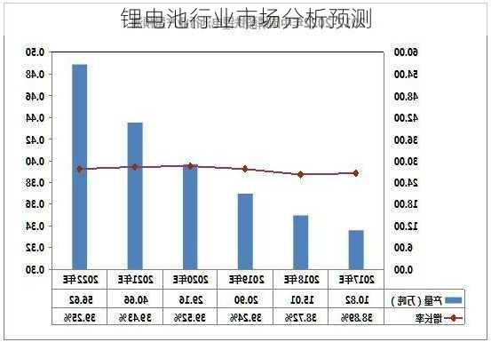 锂电池行业市场分析预测