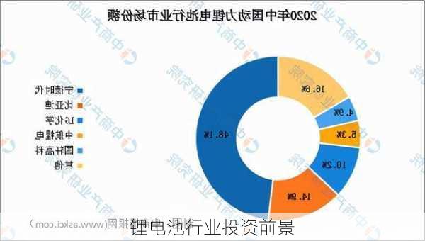 锂电池行业投资前景