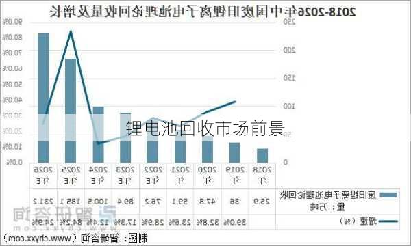 锂电池回收市场前景
