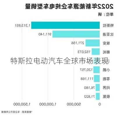 特斯拉电动汽车全球市场表现