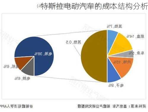 特斯拉电动汽车的成本结构分析