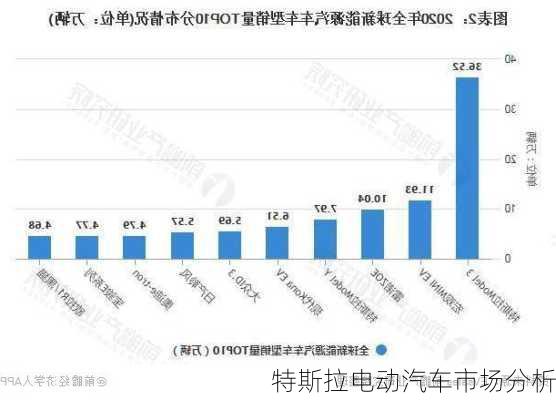 特斯拉电动汽车市场分析