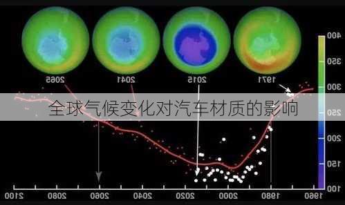 全球气候变化对汽车材质的影响