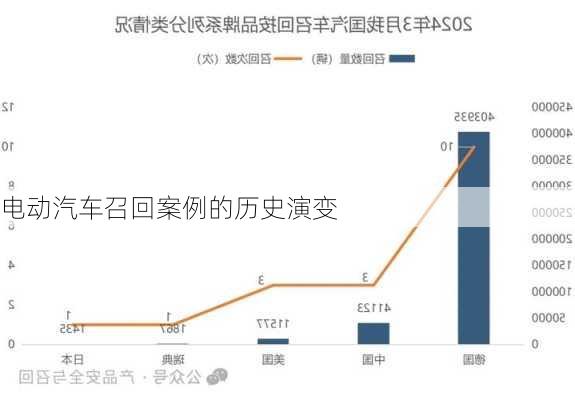 电动汽车召回案例的历史演变