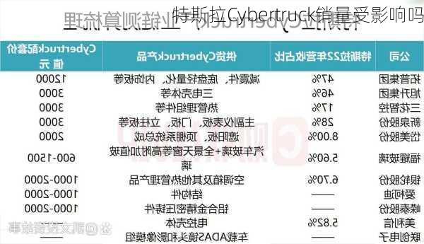 特斯拉Cybertruck销量受影响吗