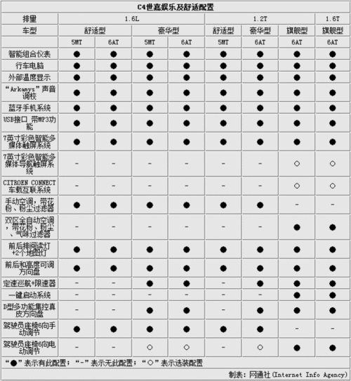 雪铁龙c4世嘉配置参数,东风雪铁龙c4世嘉配置