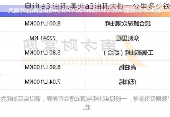 奥迪 a3 油耗,奥迪a3油耗大概一公里多少钱