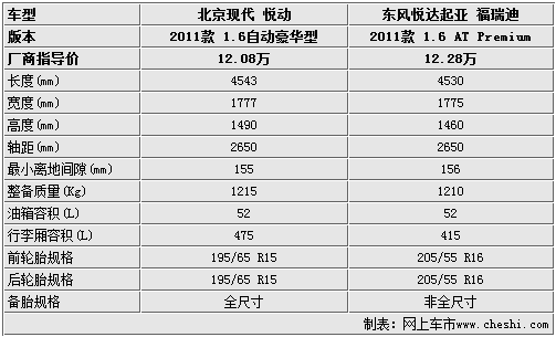 北京现代悦动2012款配置参数表,北京现代悦动2012款配置参数表图片