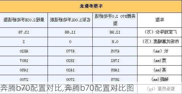 奔腾b70配置对比,奔腾b70配置对比图