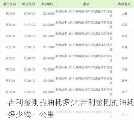 吉利金刚的油耗多少,吉利金刚的油耗多少钱一公里