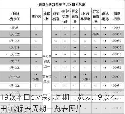 19款本田crv保养周期一览表,19款本田crv保养周期一览表图片