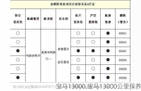 宝马13000,宝马13000公里保养